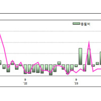9월 대구·경북 건설수주액 한 달 만에 반등···산업 생산·소비는 부...