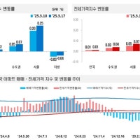 대구 아파트값 69주 연속 하락···