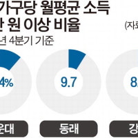 부산 ‘강남좌파’는 조국 밀었다…부촌 표심 민주연합 압도