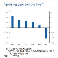 미분양주택 늘고 미수금 증가…부산 건설업체 자금사정 악화