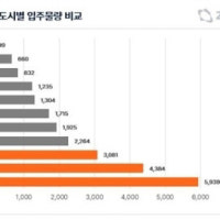내달 부산지역 아파트 입주 5939세대로 전국서 ‘최다’…동래·사하구...