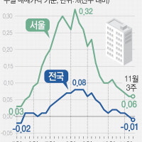 전국 아파트 가격 반년 만에 하락세