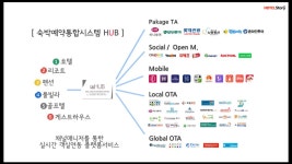 호텔아큐먼매니지먼트 | 채널매니저 HUB 호텔스토리