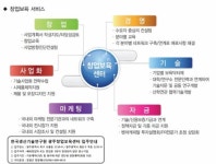 한국생산기술연구원 광주창업보육센터