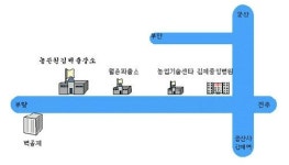 국립농산물품질관리원김제사무소