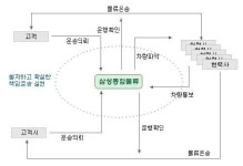 삼성종합물류