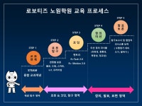 로보티즈키즈랩 노원학원
