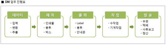 서울디엠