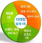 다대잡 수행기사