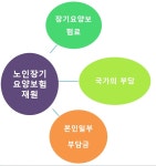 보금자리방문요양센터 시설 사진