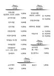 안동장터소고기국밥 청주복대점