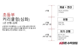 올바른영어수학코칭