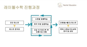 레이첼영어수학학원