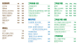 커피마마퀸 성수코리아IT점