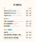 카페게이트 대구월성본동점