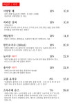 오성집 대전 시청점