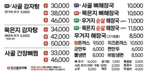 진사골감자탕 울산달동점
