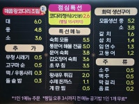 오병이어 왕코다리