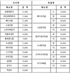 자연정가 양평해장국 중화역점