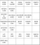 마장동생고기 응암점
