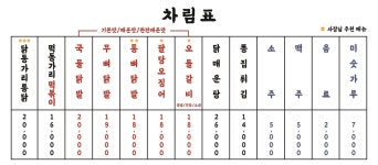 닭동가리 신천시장점