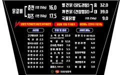 고급지닭 천안본점