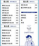 캠토토스트 백운광장점