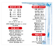 동해왕코다리 본점