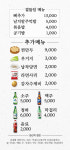 청기와뼈다귀해장국 삼산점