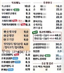 평안도찹쌀순대 구로디지털점