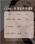 코어피부과의원