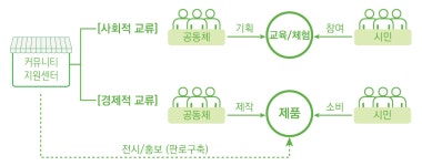 센터 소개-내장상동 공감+ 센터