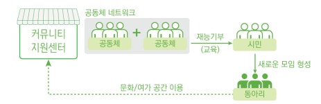 센터 소개-내장상동 공감+ 센터