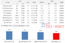분양가-동촌태왕아너스 오피스텔