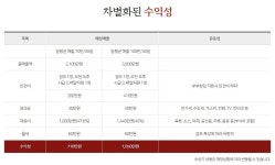 창업비용 및 수익성-돈도니석쇠한판불고기
