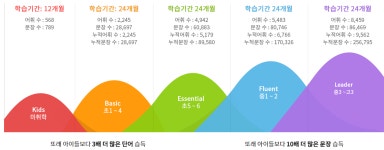 교육과정-윤선생영어숲번동학원