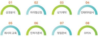 외식 컨설팅-주식회사 유통일번지