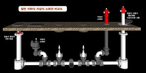 시공비교도-상승식소화전