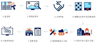 진행과정-주식회사 다인에너지