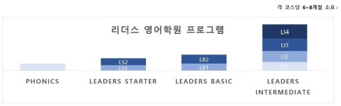 교육과정-리더스영어보습학원
