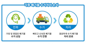 가정 폐기물 처리-강남자원