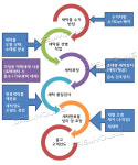 공정과정-대명세탁