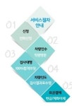 신청 방법-가온 모터스