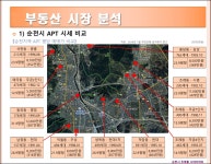 입지&시장분석-순천 조례동 시대아파트