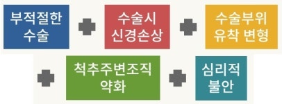 5. 수술 후 재활 치료-경희상생한의원
