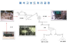 처리방법-에브라임산업(주)