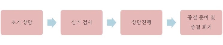 심리상담-부천 신중동 심설심리상담센터