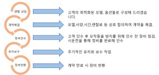렌탈 서비스-클라크에프엘/다인건설기계