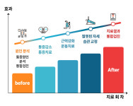 통증클리닉-제일정형외과병원  재활의학과