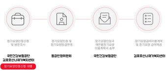 장기요양신청방법-김포호산나재가복지센터